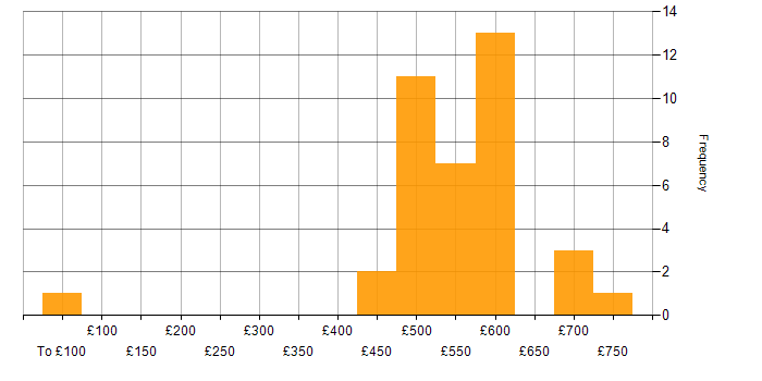 Daily rate histogram for NIST in the South West