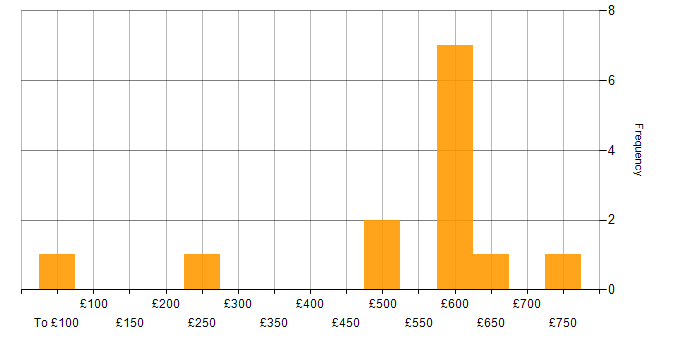 Daily rate histogram for NIST in the Thames Valley