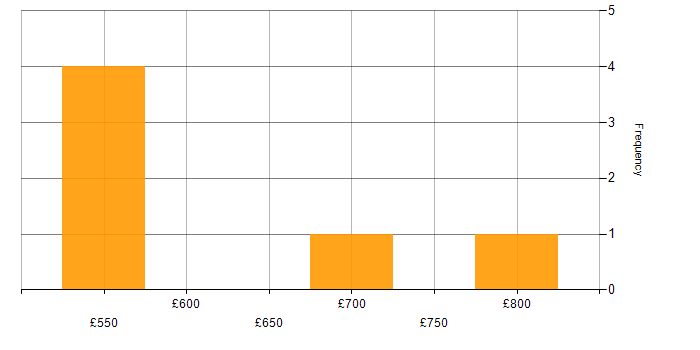 Daily rate histogram for NIST 800 in the North of England