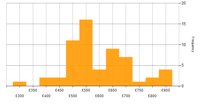 Daily rate histogram for NIST 800 in the UK