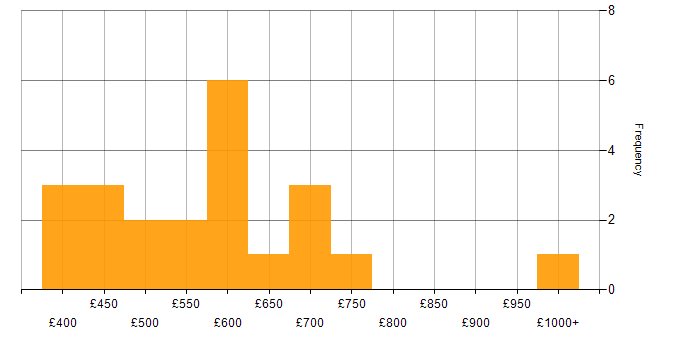 Daily rate histogram for Node.js in Central London