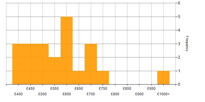 Daily rate histogram for Node.js in the City of London