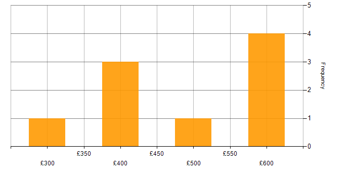 Daily rate histogram for Node.js in Leeds