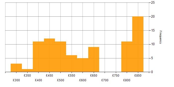 Daily rate histogram for Node.js in the North of England