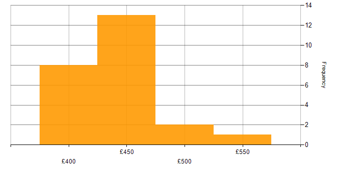 Daily rate histogram for Node.js in Scotland