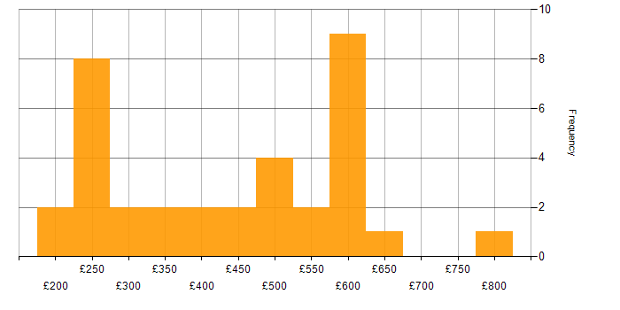 Daily rate histogram for Node.js in the South East