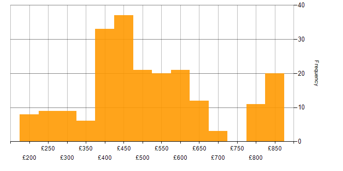 Daily rate histogram for Node.js in the UK excluding London