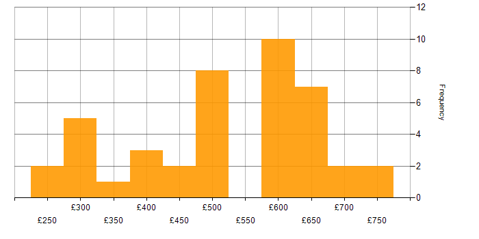 Daily rate histogram for Node.js Developer in England