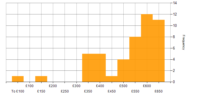 Daily rate histogram for Nokia in England