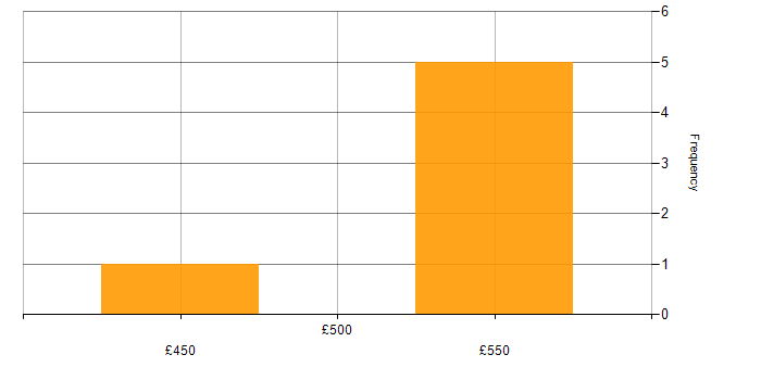 Daily rate histogram for Non-Functional Testing in Bristol