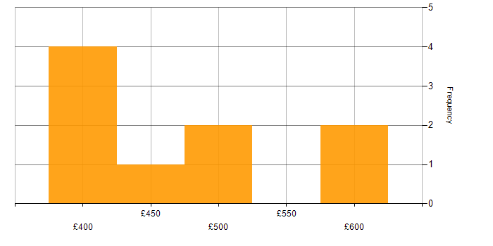 Daily rate histogram for Non-Functional Testing in Central London