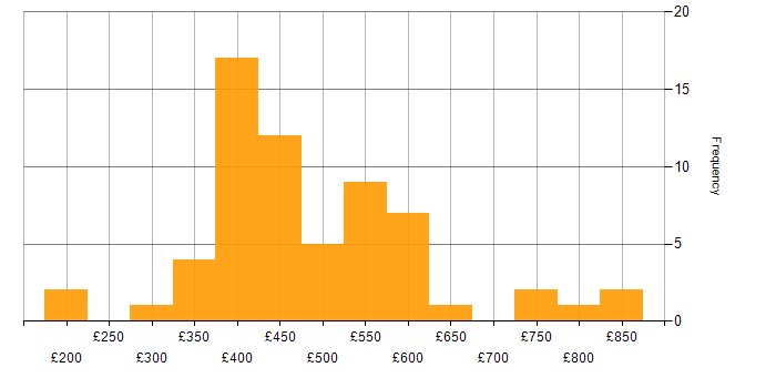 Daily rate histogram for Non-Functional Testing in London