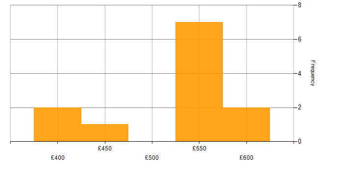 Daily rate histogram for Non-Functional Testing in the South West