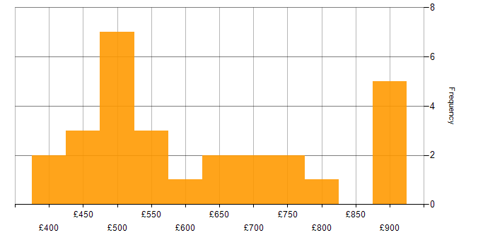 Daily rate histogram for NoSQL in the City of London