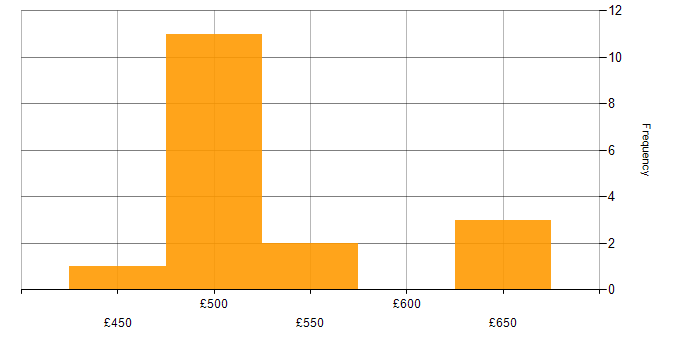 Daily rate histogram for NoSQL in Manchester