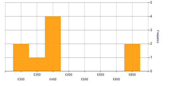 Daily rate histogram for NoSQL in the Midlands