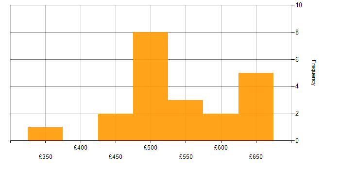 Daily rate histogram for NoSQL in the North of England