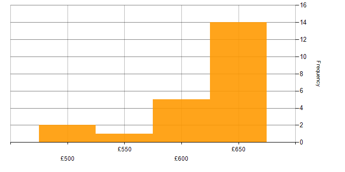 Daily rate histogram for NoSQL in Reading