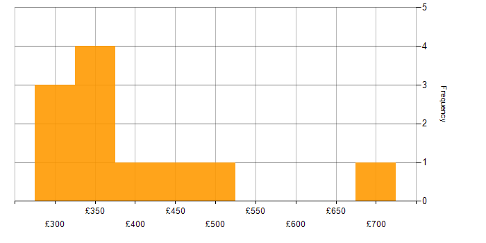 Daily rate histogram for NoSQL in Scotland