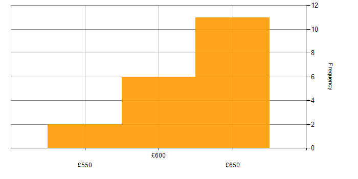Daily rate histogram for NoSQL in the Thames Valley