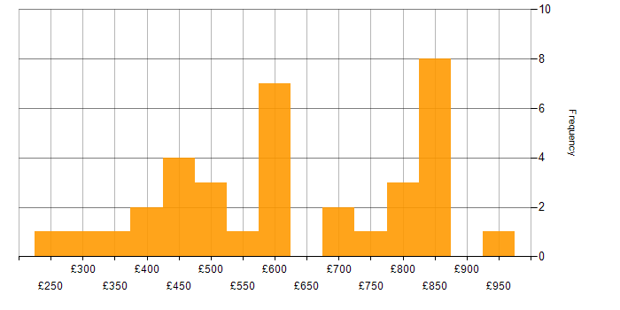 Daily rate histogram for npm in England