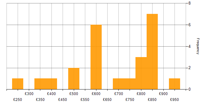 Daily rate histogram for npm in London