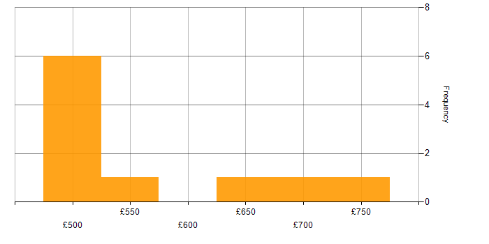 Daily rate histogram for NsoIT in Corsham