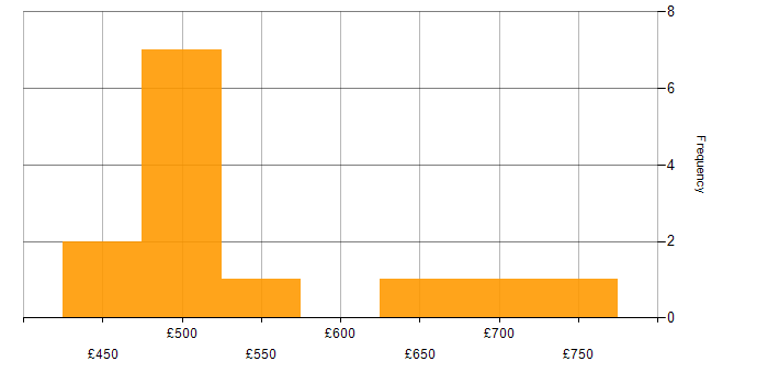 Daily rate histogram for NsoIT in England