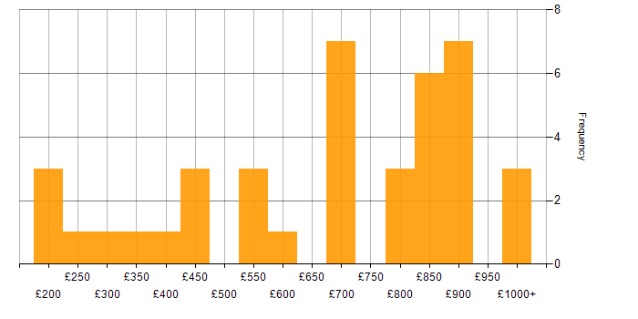 Daily rate histogram for Numerate Degree in the UK