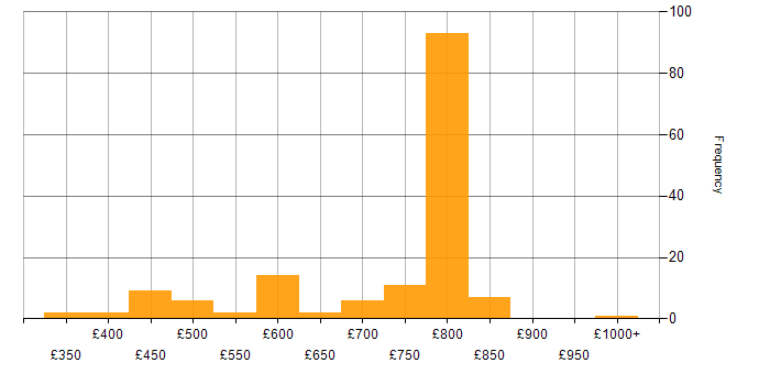 Daily rate histogram for NumPy in London