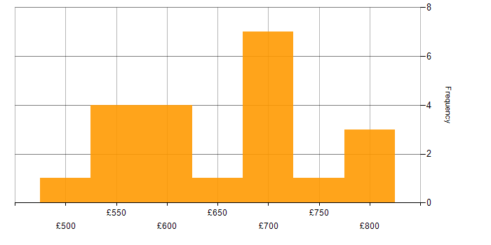 Daily rate histogram for NUnit in London