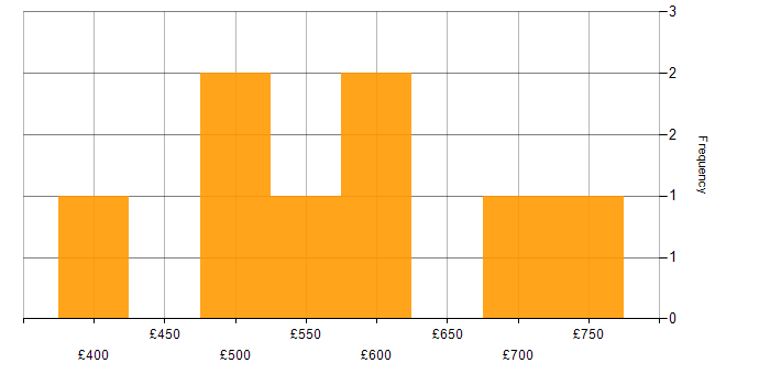 Daily rate histogram for Nuxt in England