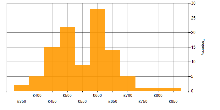 Daily rate histogram for OAuth in England