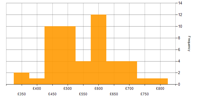 Daily rate histogram for OAuth in London