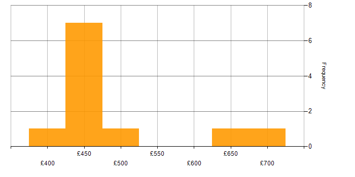 Daily rate histogram for OAuth in Scotland