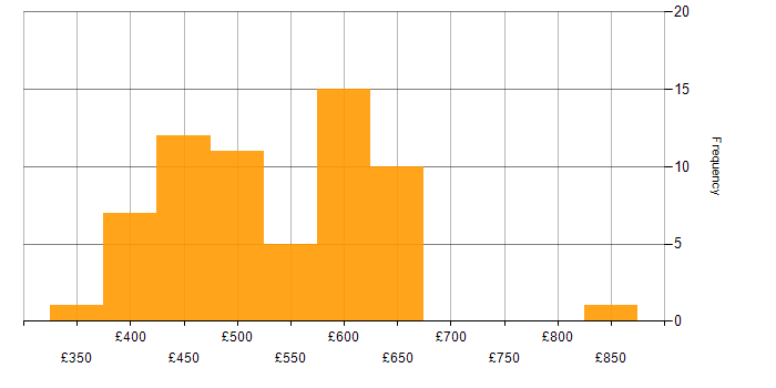 Daily rate histogram for OAuth in the UK excluding London