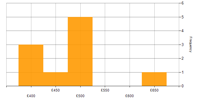 Daily rate histogram for OAuth in Yorkshire