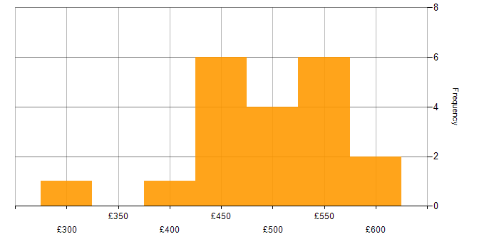 Daily rate histogram for Objective-C in London