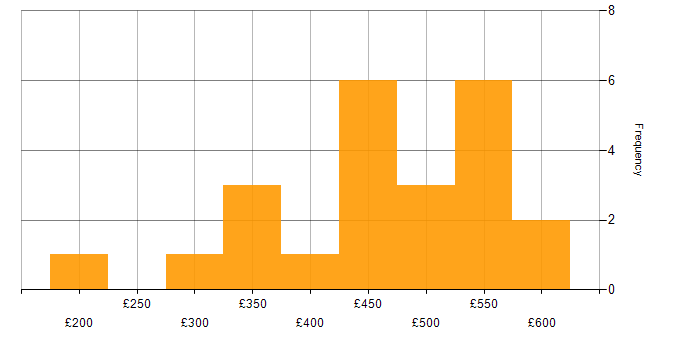 Daily rate histogram for Objective-C in the UK