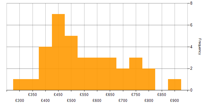 Daily rate histogram for Objectives and Key Results in the UK