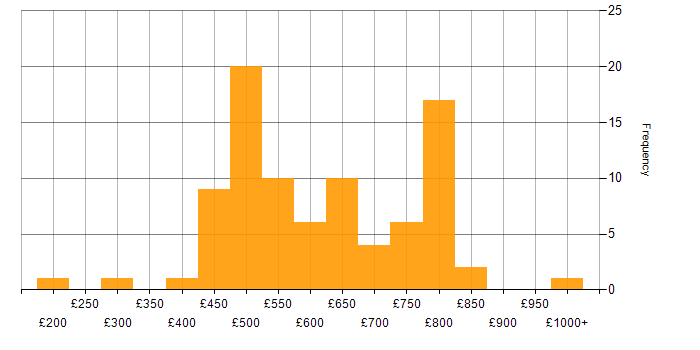Daily rate histogram for Observability in London