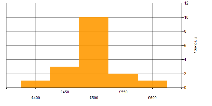 Daily rate histogram for Observability in the North of England