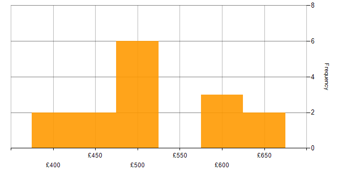 Daily rate histogram for Observability in Scotland