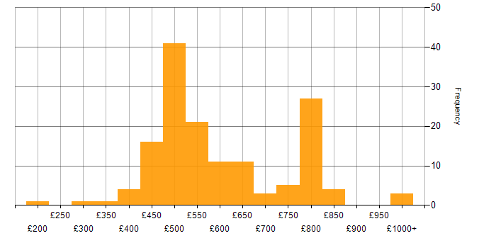 Daily rate histogram for Observability in the UK