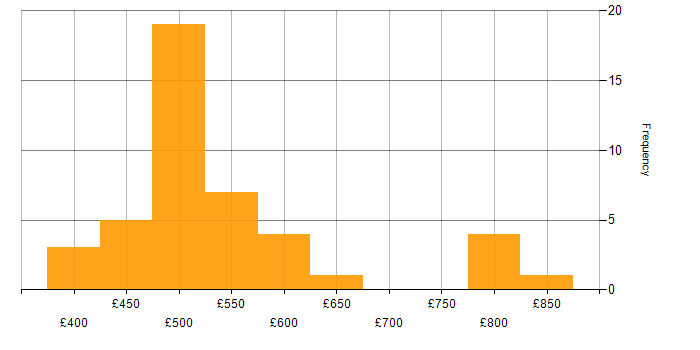Daily rate histogram for Observability in the UK excluding London