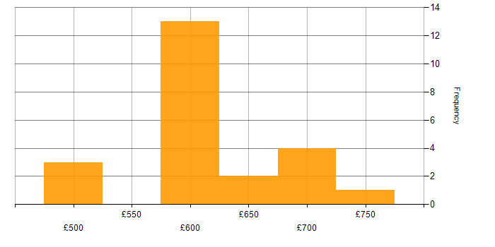 Daily rate histogram for OCI in Berkshire
