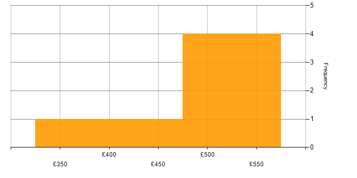 Daily rate histogram for OCI in Croydon