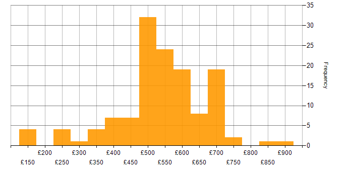 Daily rate histogram for OCI in England