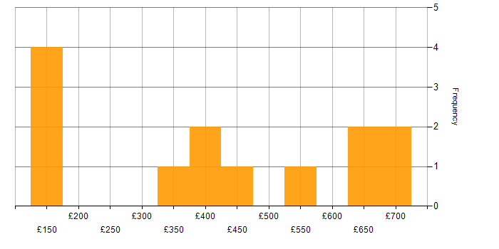 Daily rate histogram for OCI in the Midlands