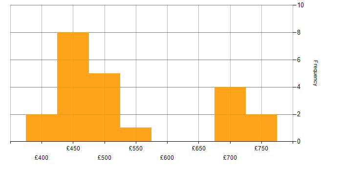 Daily rate histogram for OCI in Scotland